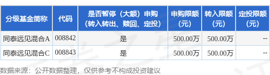 星富优配 公告速递：同泰远见混合基金暂停大额申购、转换转入、定期定额投资业务