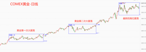 旺源配资 ATFX：黄金出现三重顶，3500美元附近是强阻力区