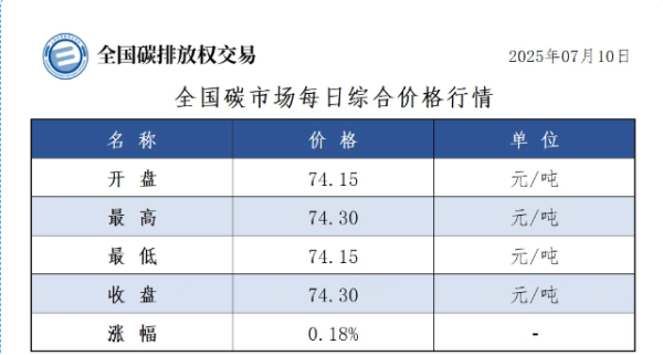 辉煌优配 7月10日全国碳市场收盘价74.30元／吨，较前一日上涨0.18%