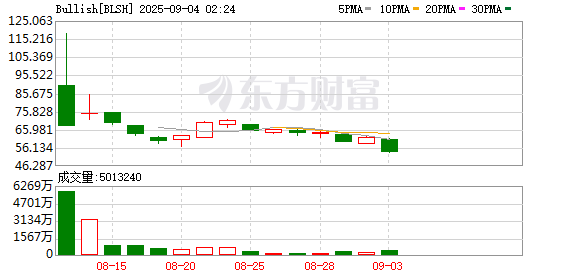 宏融信 美股加密货币概念股盘前续升 Bullish涨超9%