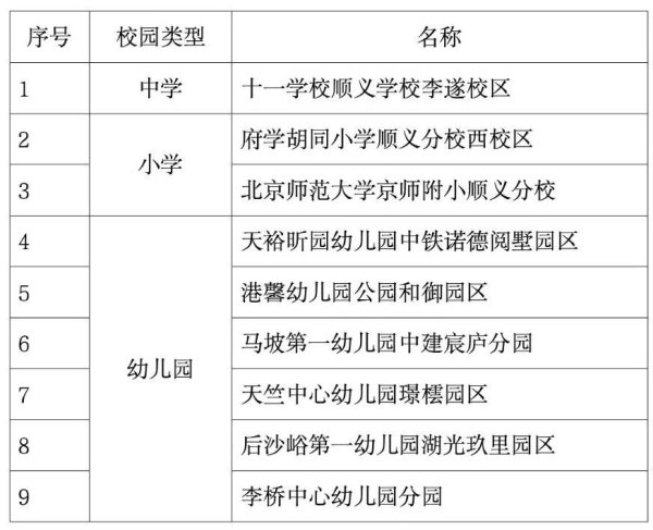 资生网 增4080个学位！新学期，顺义上新9所校园→