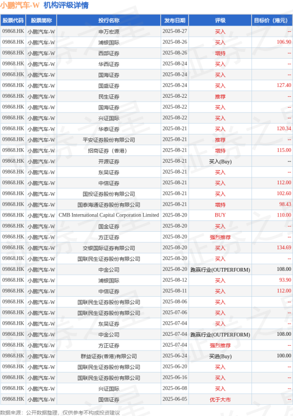 金策宝 小鹏汽车-W(09868.HK)股价显著回吐，午后跌幅扩大逾8%